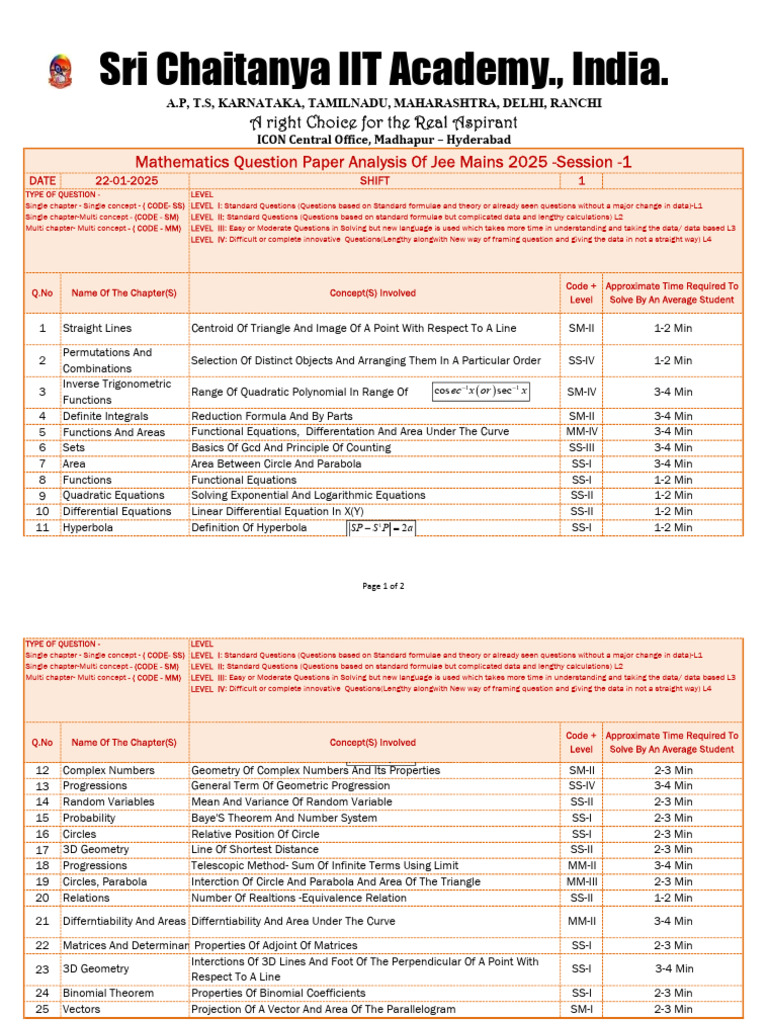 Jee Mains 2025 (Session - 1) - Question Paper Analysis - Mathematics ...
