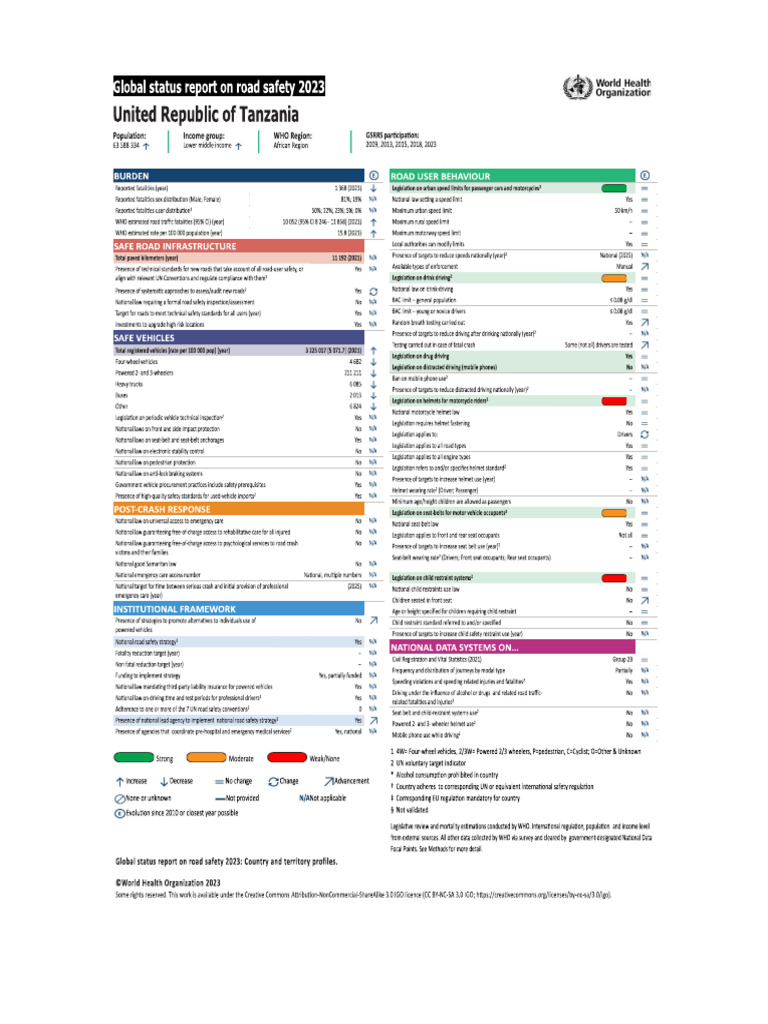 Global Status Report On Road Safety 2023 United Republic of Tanzania | PDF