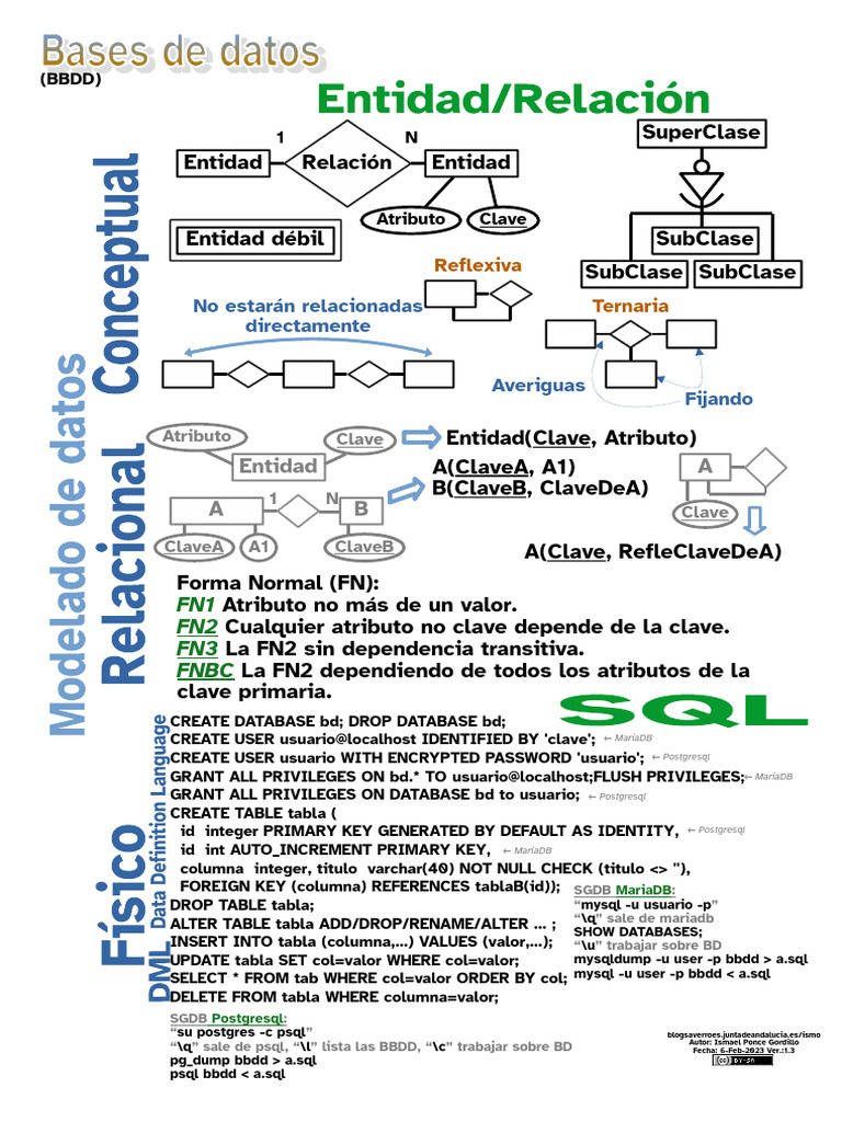 Cartel BBDD | PDF | SQL | Diseño de software