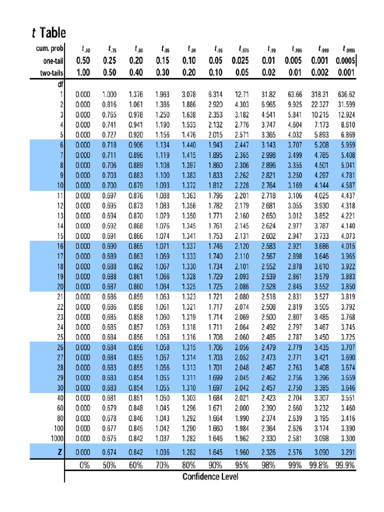 T Table | PDF