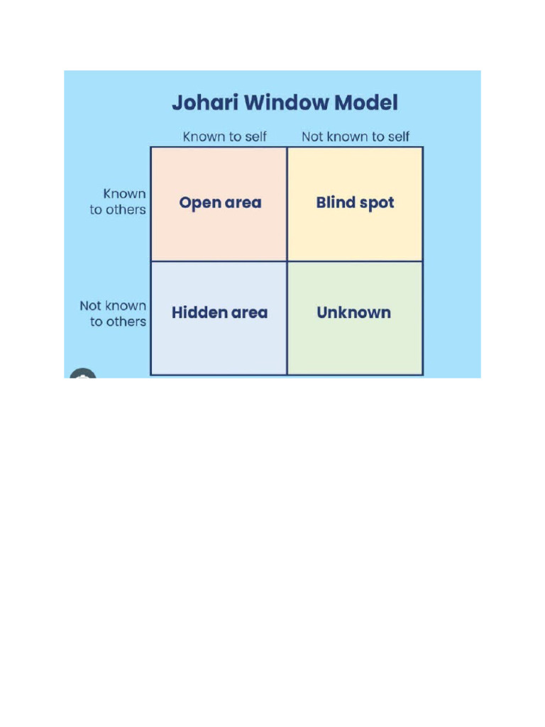 Johari Window | PDF
