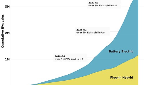Electric Vehicle Sales in US Hit the Accelerator Pedal - Union of ...